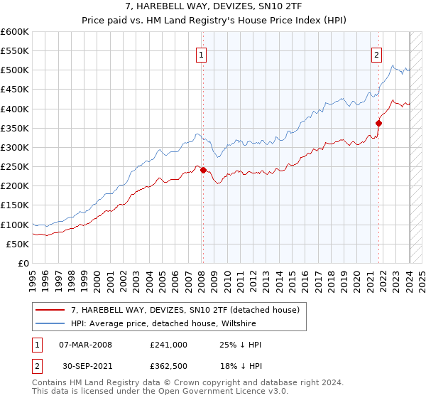 7, HAREBELL WAY, DEVIZES, SN10 2TF: Price paid vs HM Land Registry's House Price Index