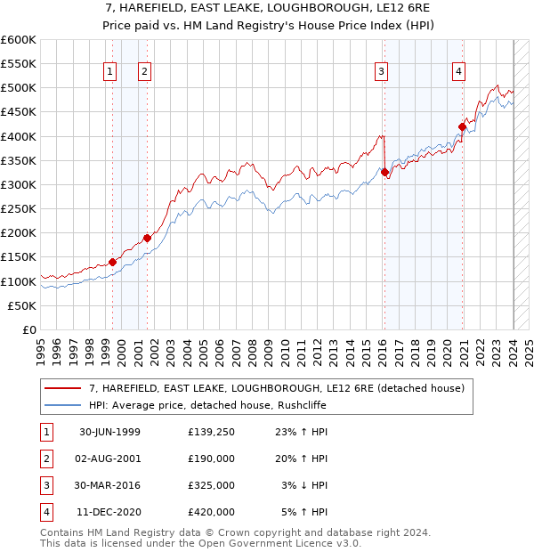 7, HAREFIELD, EAST LEAKE, LOUGHBOROUGH, LE12 6RE: Price paid vs HM Land Registry's House Price Index