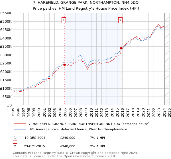 7, HAREFIELD, GRANGE PARK, NORTHAMPTON, NN4 5DQ: Price paid vs HM Land Registry's House Price Index