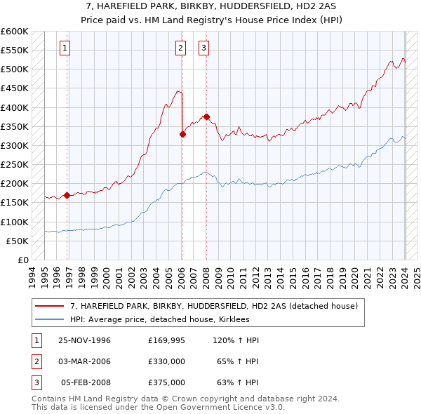 7, HAREFIELD PARK, BIRKBY, HUDDERSFIELD, HD2 2AS: Price paid vs HM Land Registry's House Price Index