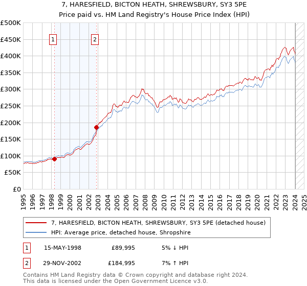 7, HARESFIELD, BICTON HEATH, SHREWSBURY, SY3 5PE: Price paid vs HM Land Registry's House Price Index