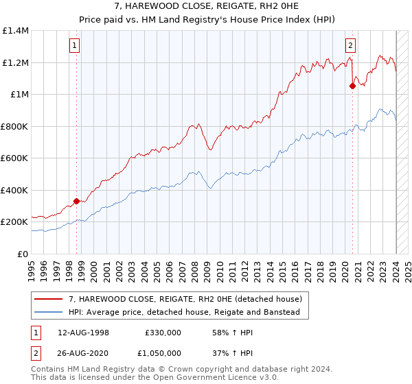 7, HAREWOOD CLOSE, REIGATE, RH2 0HE: Price paid vs HM Land Registry's House Price Index