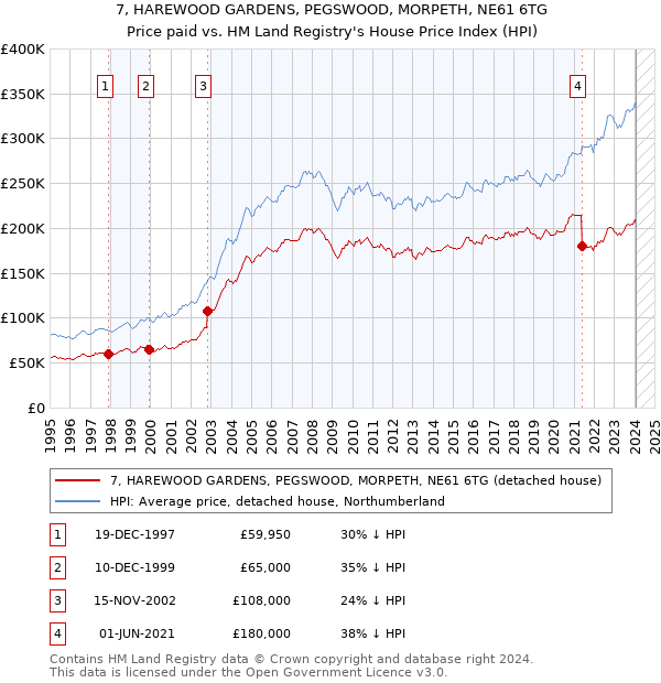 7, HAREWOOD GARDENS, PEGSWOOD, MORPETH, NE61 6TG: Price paid vs HM Land Registry's House Price Index