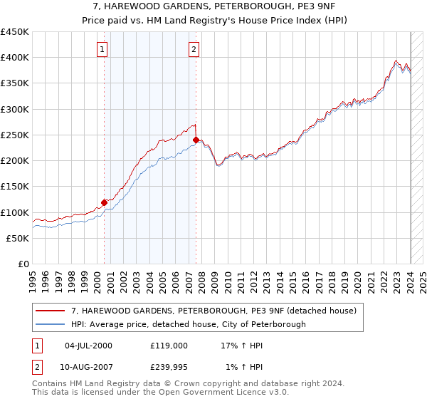 7, HAREWOOD GARDENS, PETERBOROUGH, PE3 9NF: Price paid vs HM Land Registry's House Price Index