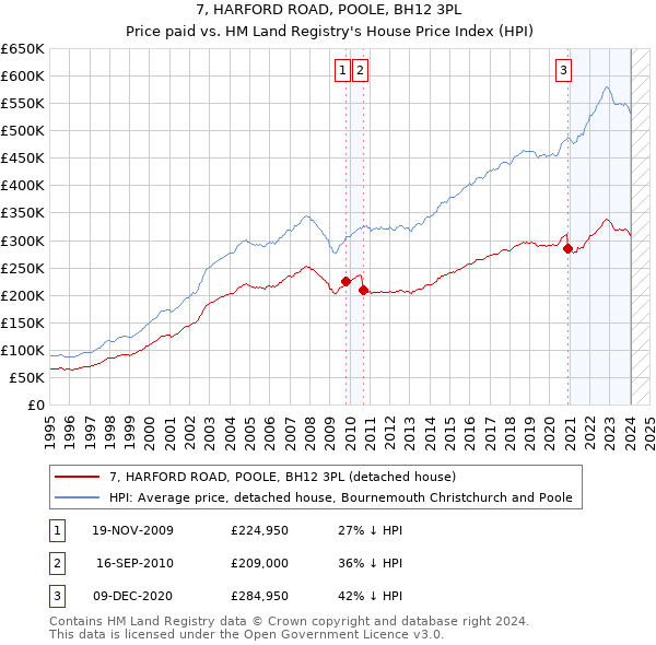 7, HARFORD ROAD, POOLE, BH12 3PL: Price paid vs HM Land Registry's House Price Index