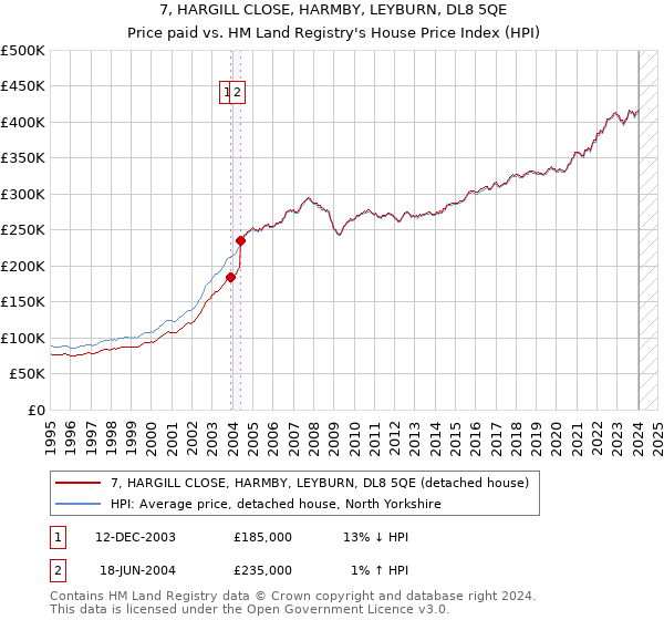 7, HARGILL CLOSE, HARMBY, LEYBURN, DL8 5QE: Price paid vs HM Land Registry's House Price Index