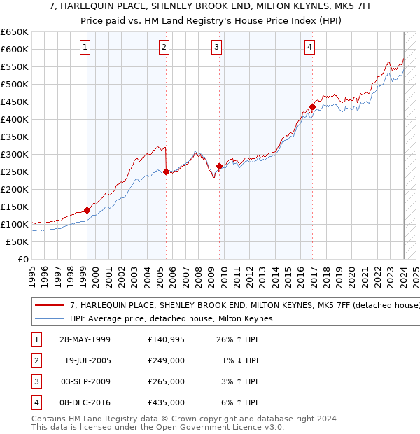 7, HARLEQUIN PLACE, SHENLEY BROOK END, MILTON KEYNES, MK5 7FF: Price paid vs HM Land Registry's House Price Index