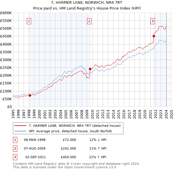 7, HARMER LANE, NORWICH, NR4 7RT: Price paid vs HM Land Registry's House Price Index