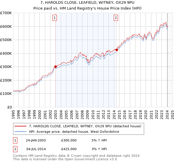 7, HAROLDS CLOSE, LEAFIELD, WITNEY, OX29 9PU: Price paid vs HM Land Registry's House Price Index