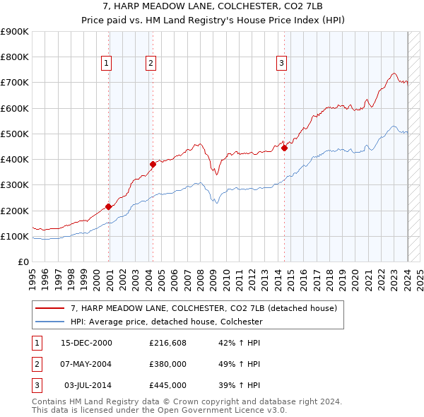 7, HARP MEADOW LANE, COLCHESTER, CO2 7LB: Price paid vs HM Land Registry's House Price Index