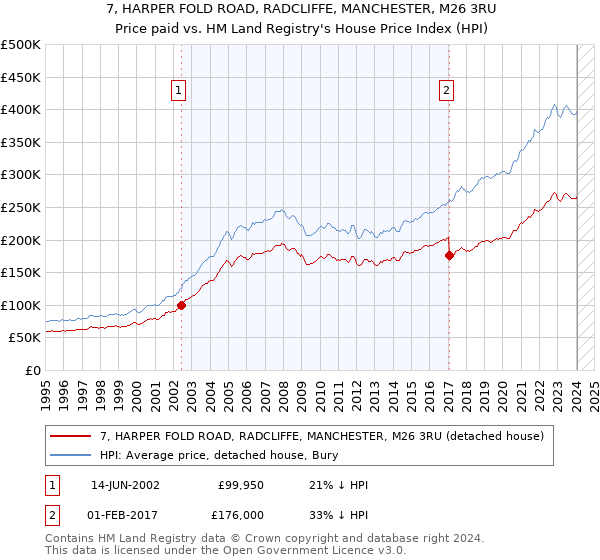 7, HARPER FOLD ROAD, RADCLIFFE, MANCHESTER, M26 3RU: Price paid vs HM Land Registry's House Price Index