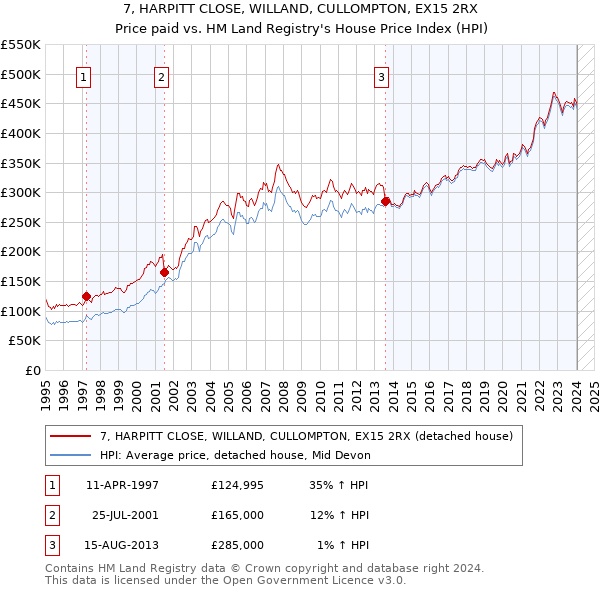 7, HARPITT CLOSE, WILLAND, CULLOMPTON, EX15 2RX: Price paid vs HM Land Registry's House Price Index