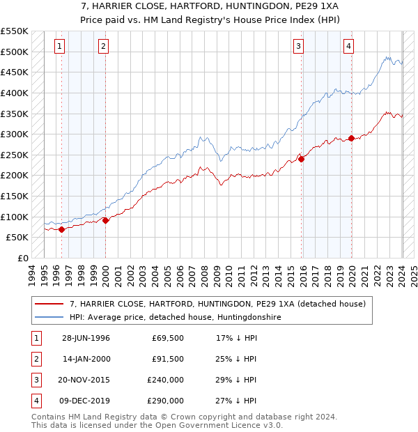 7, HARRIER CLOSE, HARTFORD, HUNTINGDON, PE29 1XA: Price paid vs HM Land Registry's House Price Index