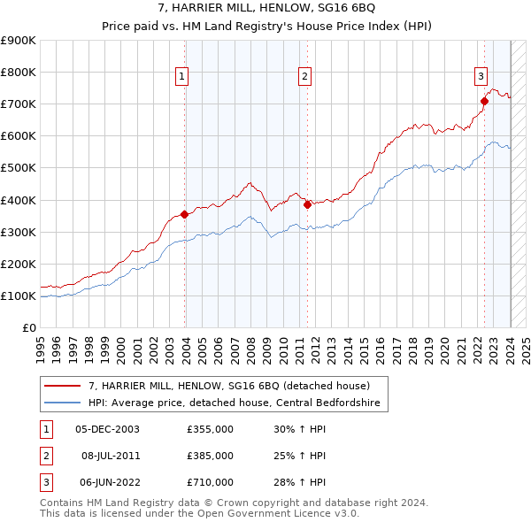 7, HARRIER MILL, HENLOW, SG16 6BQ: Price paid vs HM Land Registry's House Price Index
