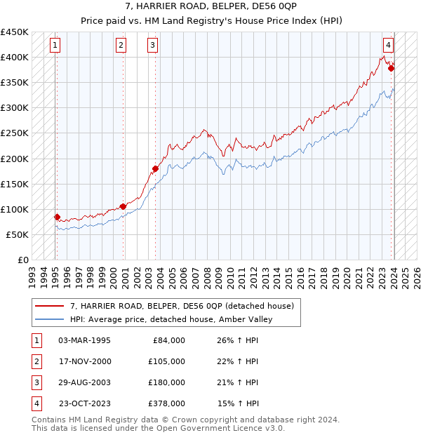 7, HARRIER ROAD, BELPER, DE56 0QP: Price paid vs HM Land Registry's House Price Index