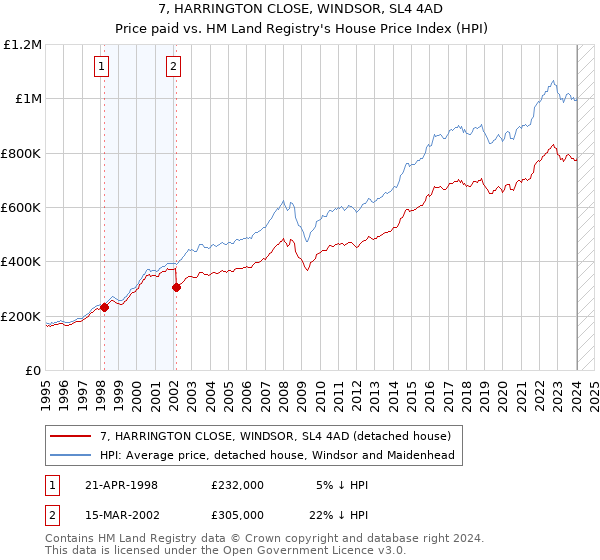 7, HARRINGTON CLOSE, WINDSOR, SL4 4AD: Price paid vs HM Land Registry's House Price Index