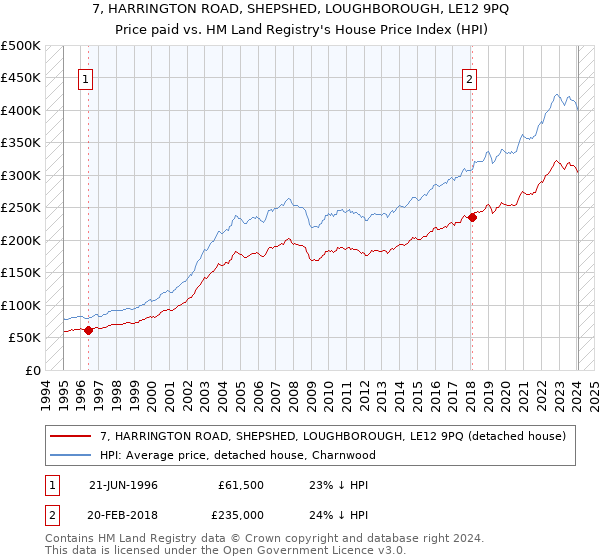 7, HARRINGTON ROAD, SHEPSHED, LOUGHBOROUGH, LE12 9PQ: Price paid vs HM Land Registry's House Price Index