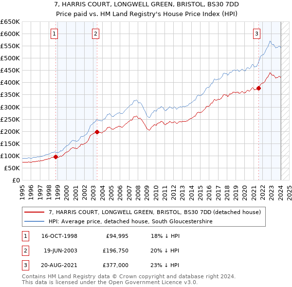 7, HARRIS COURT, LONGWELL GREEN, BRISTOL, BS30 7DD: Price paid vs HM Land Registry's House Price Index