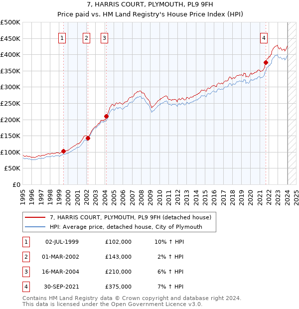 7, HARRIS COURT, PLYMOUTH, PL9 9FH: Price paid vs HM Land Registry's House Price Index