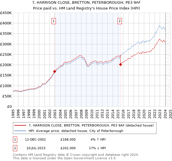7, HARRISON CLOSE, BRETTON, PETERBOROUGH, PE3 9AF: Price paid vs HM Land Registry's House Price Index
