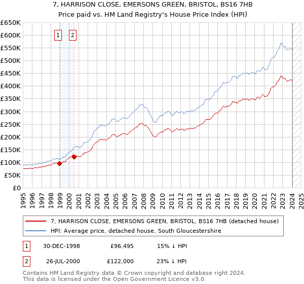 7, HARRISON CLOSE, EMERSONS GREEN, BRISTOL, BS16 7HB: Price paid vs HM Land Registry's House Price Index