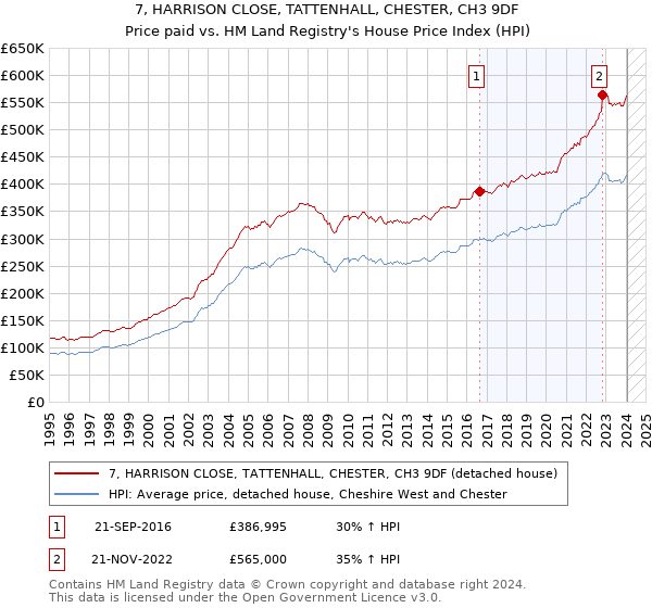 7, HARRISON CLOSE, TATTENHALL, CHESTER, CH3 9DF: Price paid vs HM Land Registry's House Price Index