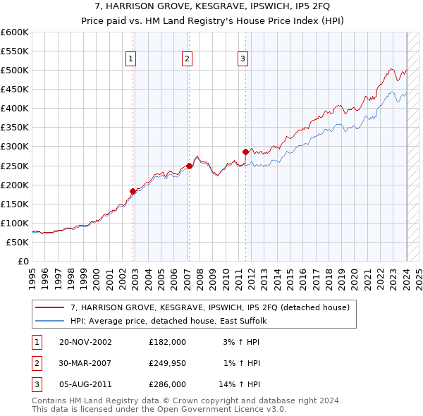 7, HARRISON GROVE, KESGRAVE, IPSWICH, IP5 2FQ: Price paid vs HM Land Registry's House Price Index