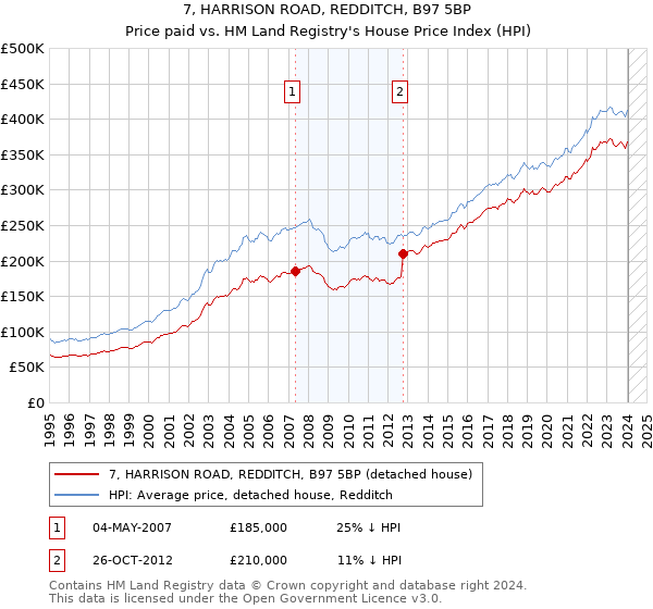7, HARRISON ROAD, REDDITCH, B97 5BP: Price paid vs HM Land Registry's House Price Index