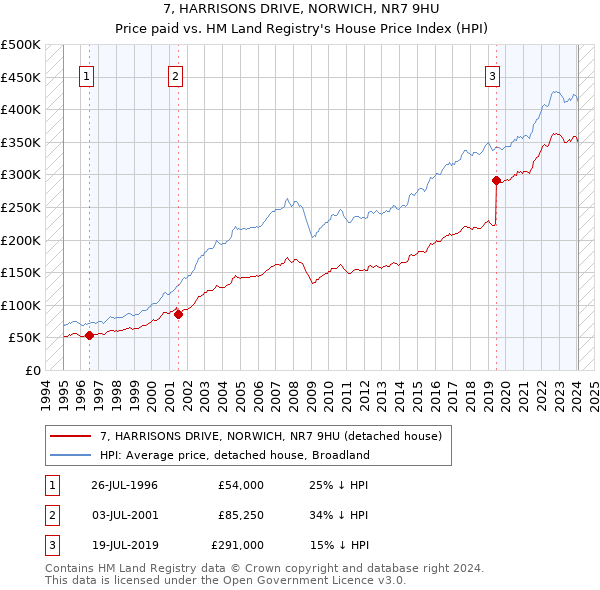 7, HARRISONS DRIVE, NORWICH, NR7 9HU: Price paid vs HM Land Registry's House Price Index