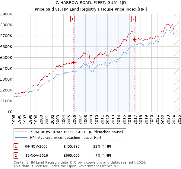 7, HARROW ROAD, FLEET, GU51 1JD: Price paid vs HM Land Registry's House Price Index