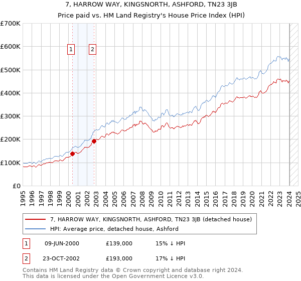 7, HARROW WAY, KINGSNORTH, ASHFORD, TN23 3JB: Price paid vs HM Land Registry's House Price Index