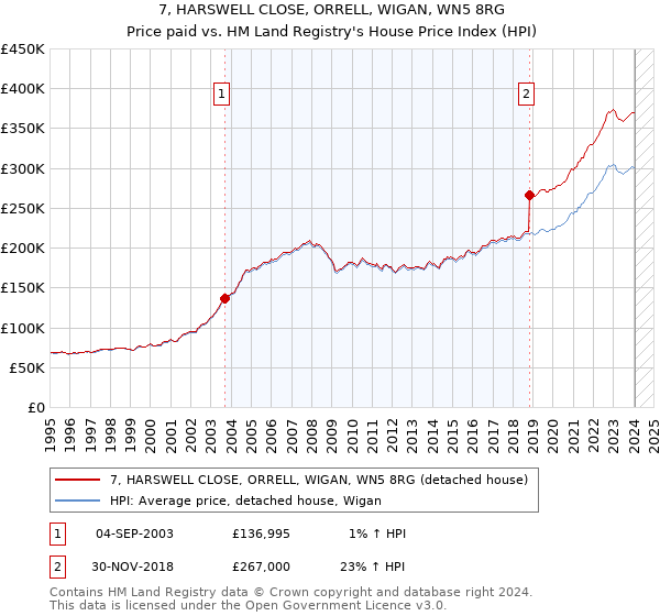 7, HARSWELL CLOSE, ORRELL, WIGAN, WN5 8RG: Price paid vs HM Land Registry's House Price Index
