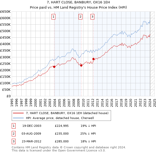 7, HART CLOSE, BANBURY, OX16 1EH: Price paid vs HM Land Registry's House Price Index