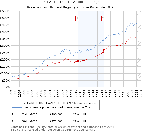 7, HART CLOSE, HAVERHILL, CB9 9JP: Price paid vs HM Land Registry's House Price Index