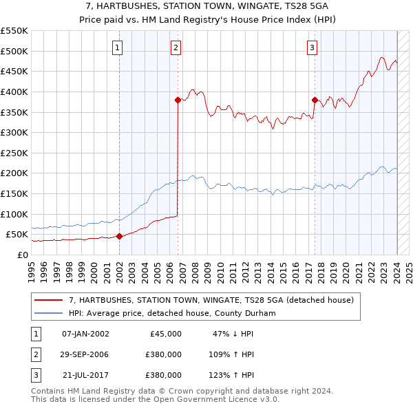 7, HARTBUSHES, STATION TOWN, WINGATE, TS28 5GA: Price paid vs HM Land Registry's House Price Index