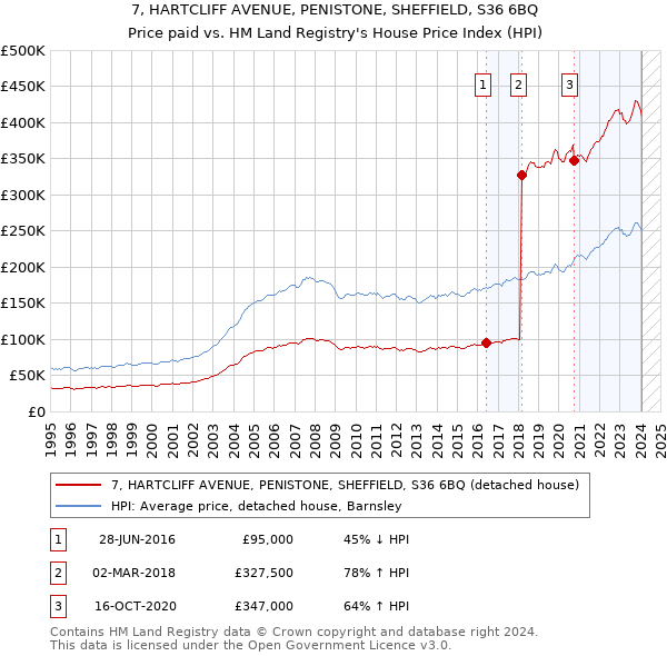 7, HARTCLIFF AVENUE, PENISTONE, SHEFFIELD, S36 6BQ: Price paid vs HM Land Registry's House Price Index