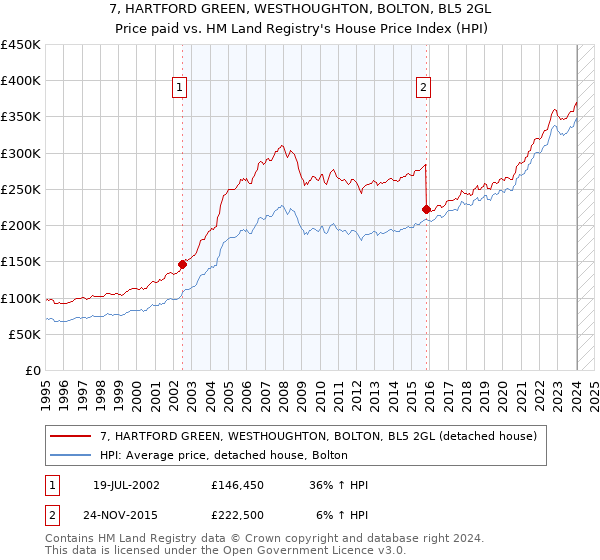 7, HARTFORD GREEN, WESTHOUGHTON, BOLTON, BL5 2GL: Price paid vs HM Land Registry's House Price Index