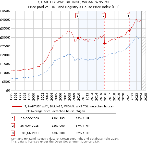 7, HARTLEY WAY, BILLINGE, WIGAN, WN5 7GL: Price paid vs HM Land Registry's House Price Index