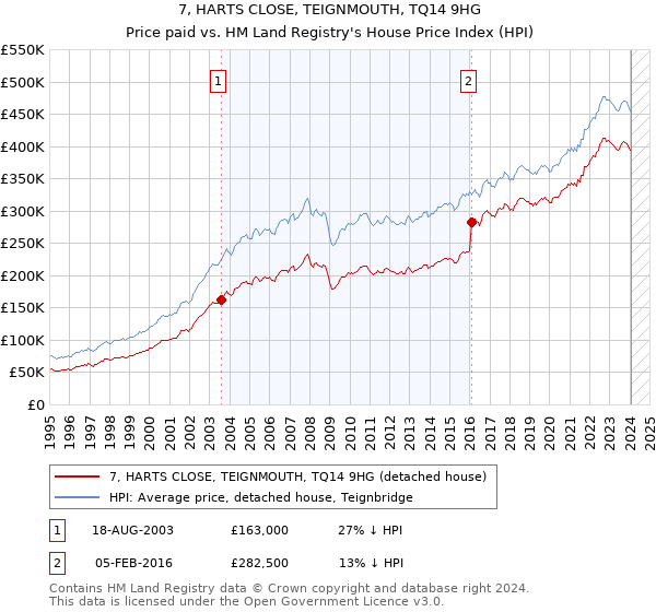 7, HARTS CLOSE, TEIGNMOUTH, TQ14 9HG: Price paid vs HM Land Registry's House Price Index