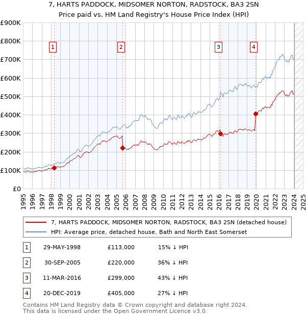 7, HARTS PADDOCK, MIDSOMER NORTON, RADSTOCK, BA3 2SN: Price paid vs HM Land Registry's House Price Index