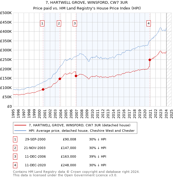 7, HARTWELL GROVE, WINSFORD, CW7 3UR: Price paid vs HM Land Registry's House Price Index