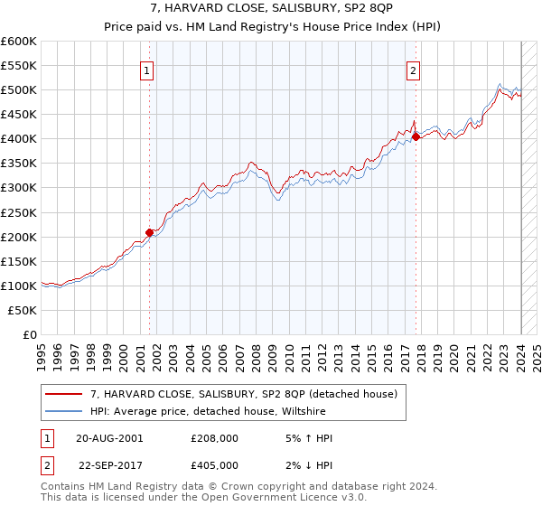 7, HARVARD CLOSE, SALISBURY, SP2 8QP: Price paid vs HM Land Registry's House Price Index