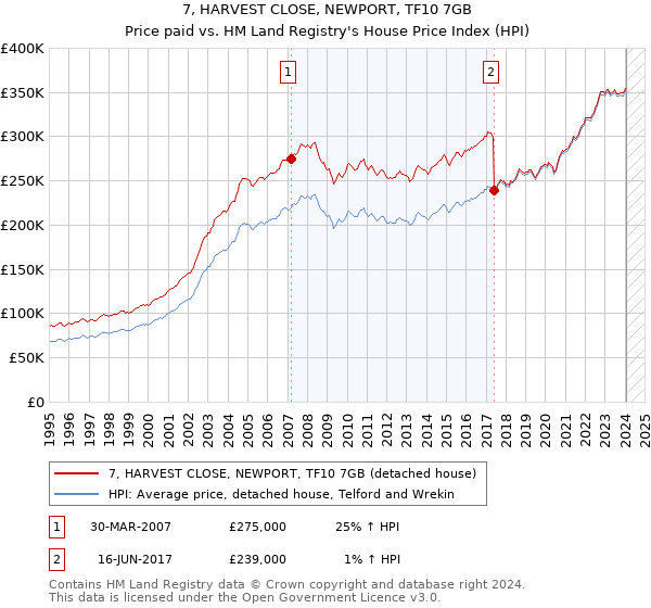 7, HARVEST CLOSE, NEWPORT, TF10 7GB: Price paid vs HM Land Registry's House Price Index