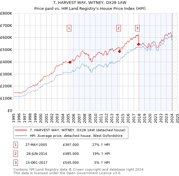 7, HARVEST WAY, WITNEY, OX28 1AW: Price paid vs HM Land Registry's House Price Index