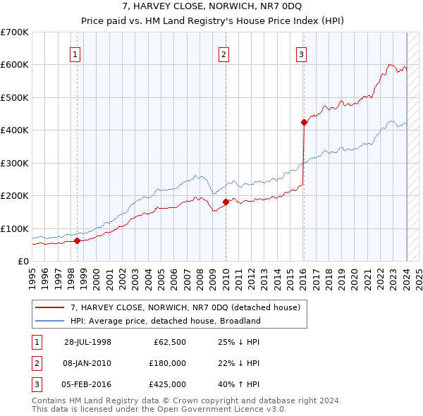 7, HARVEY CLOSE, NORWICH, NR7 0DQ: Price paid vs HM Land Registry's House Price Index