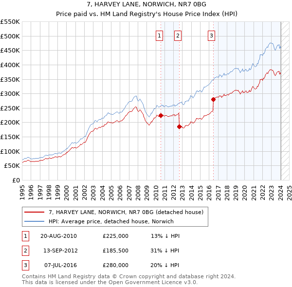 7, HARVEY LANE, NORWICH, NR7 0BG: Price paid vs HM Land Registry's House Price Index