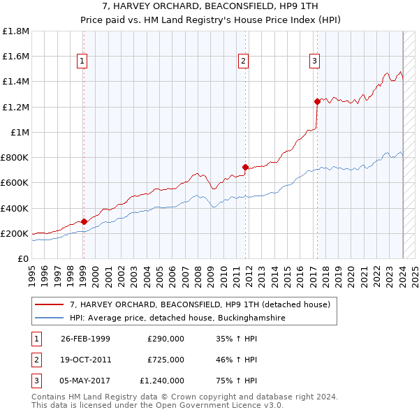 7, HARVEY ORCHARD, BEACONSFIELD, HP9 1TH: Price paid vs HM Land Registry's House Price Index