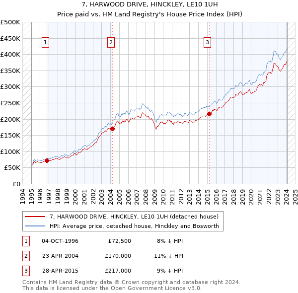 7, HARWOOD DRIVE, HINCKLEY, LE10 1UH: Price paid vs HM Land Registry's House Price Index