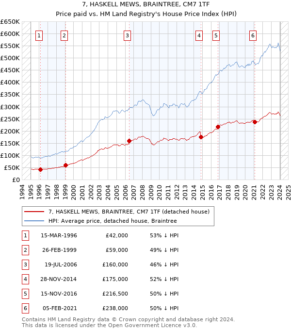7, HASKELL MEWS, BRAINTREE, CM7 1TF: Price paid vs HM Land Registry's House Price Index