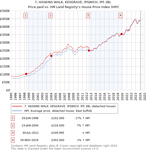 7, HASKINS WALK, KESGRAVE, IPSWICH, IP5 2BL: Price paid vs HM Land Registry's House Price Index